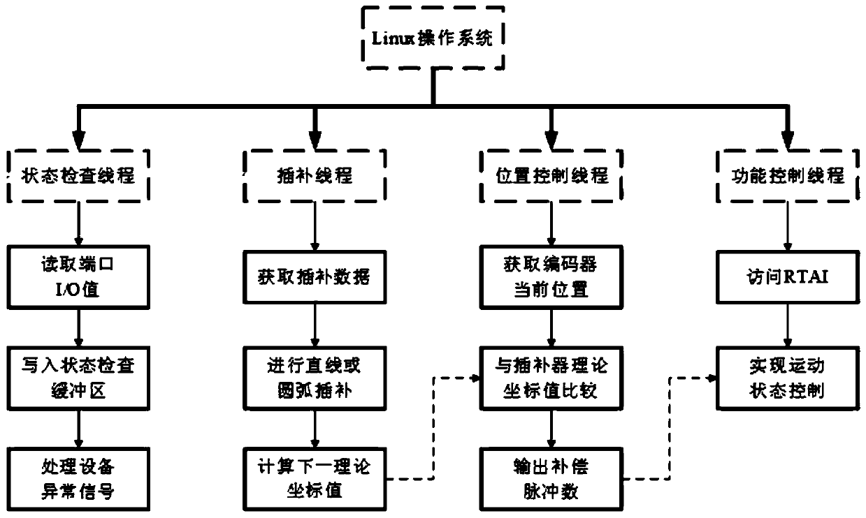 Mechanical arm force feedback control system and method based on embedded type motion controller