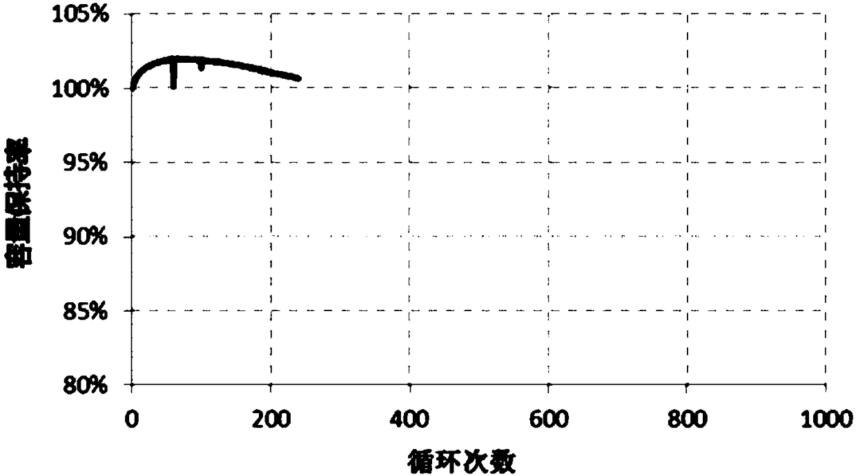 Carbon-coated ternary material and preparation method thereof