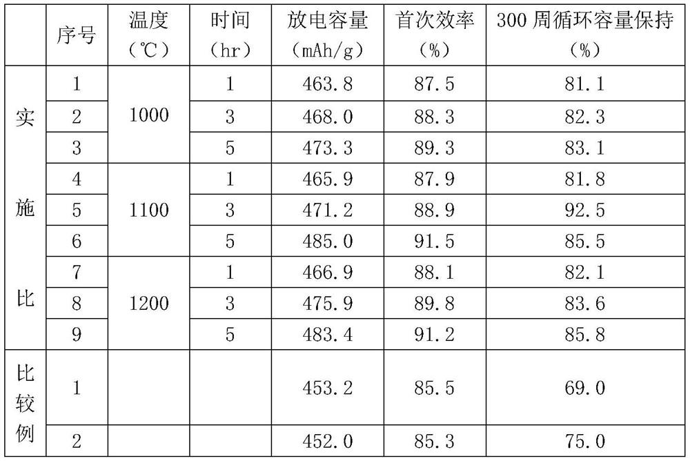 A kind of lithium ion battery, used silicon carbon negative electrode material and preparation method thereof