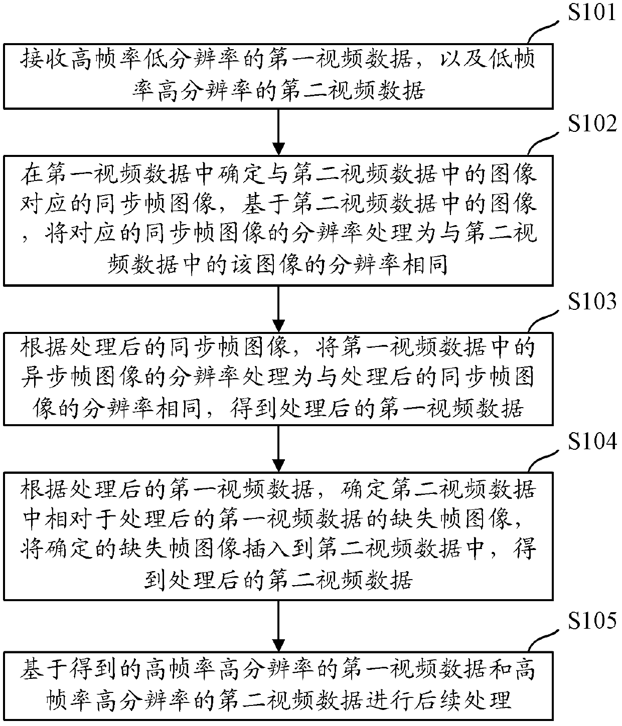 Video processing method and video processing device