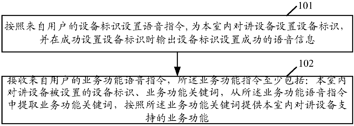 Intelligent voice implementation method of indoor intercom equipment and indoor intercom equipment