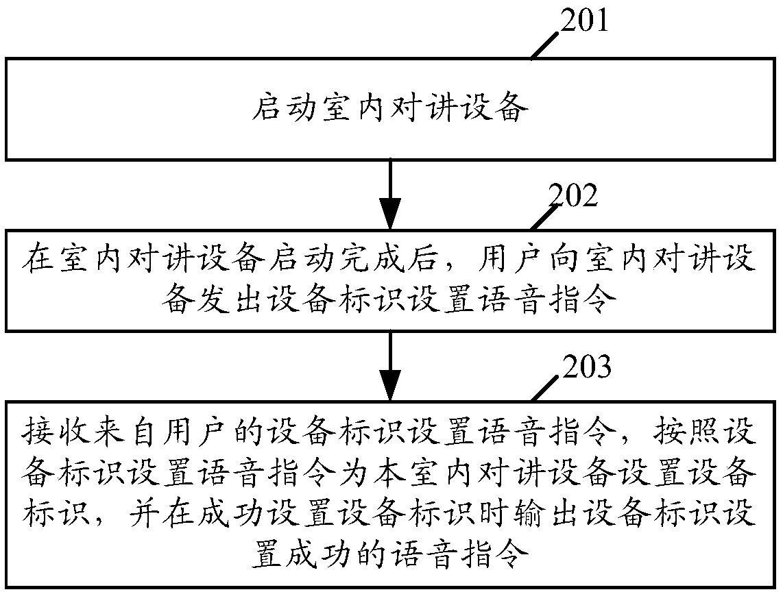 Intelligent voice implementation method of indoor intercom equipment and indoor intercom equipment