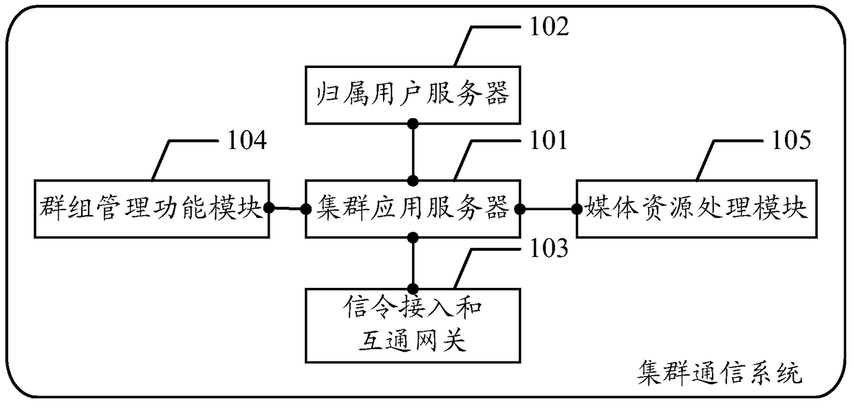 A cluster communication system, server and communication method