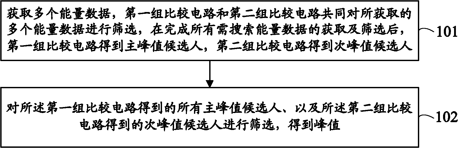 Peak value searching method and device