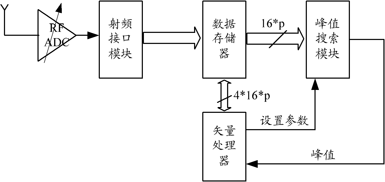 Peak value searching method and device