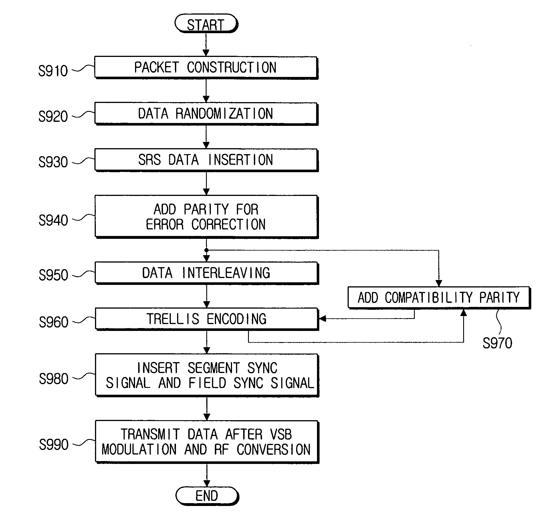 Method for formatting digital broadcast transport stream packet for improved receiving performance, digital broadcast transmitter, and signal processing method thereof