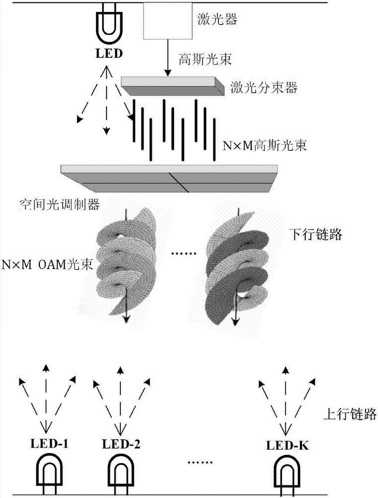 Indoor visible light OAM multicast communication system