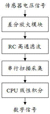 Data collection and signal processing method and data collector