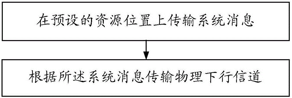 System message transmission method and device