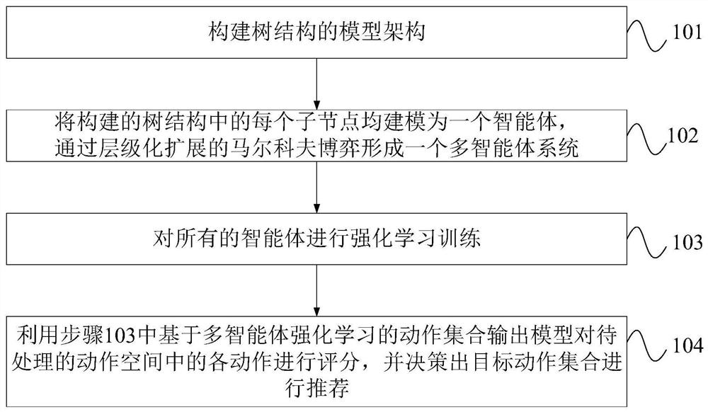 Action set output method and system based on multi-agent reinforcement learning