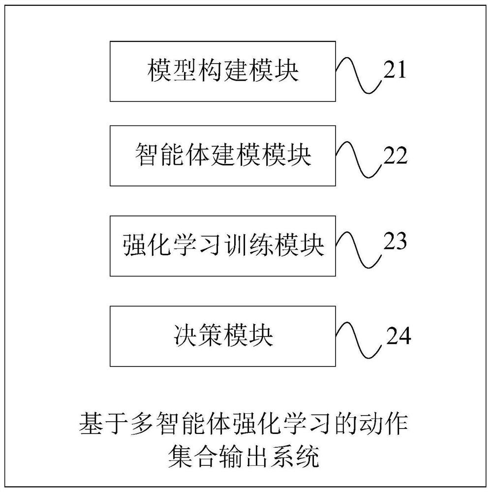 Action set output method and system based on multi-agent reinforcement learning