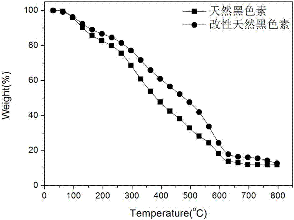 Polyimide/modified natural melanin nanocomposite and preparation method thereof