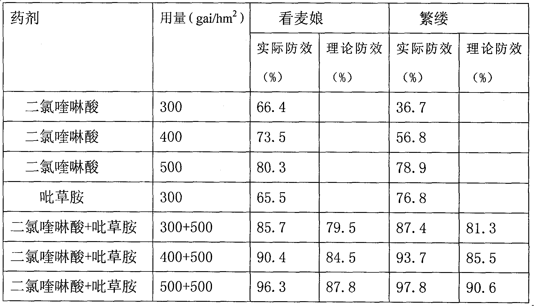 Herbicidal composition containing quinclorac and metazachlor