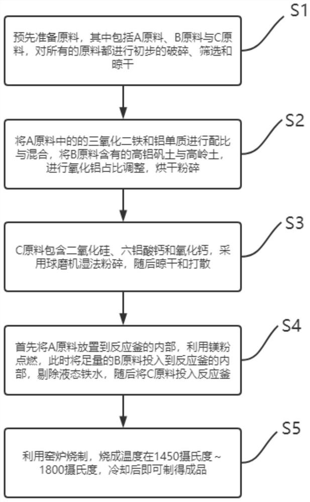 High-stability low-cost preparation process of artificially synthesized mullite