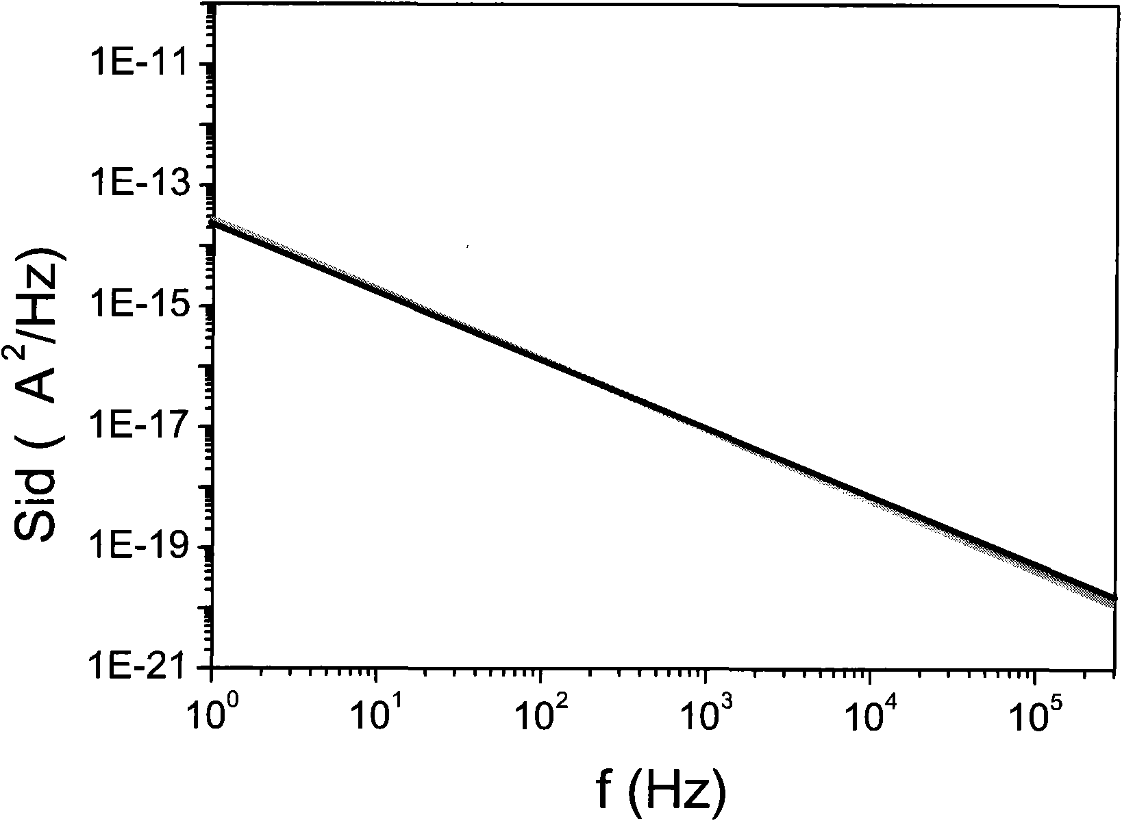 MOS transistor noise model formation method, device and circuit simulation method