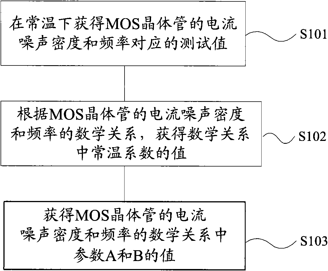 MOS transistor noise model formation method, device and circuit simulation method