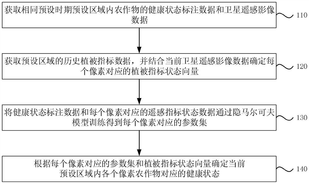 Remote sensing image-based farmland health state prediction method, apparatus and device, and storage medium