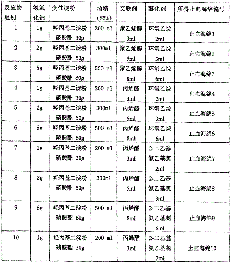 A kind of hemostatic sponge and preparation method thereof