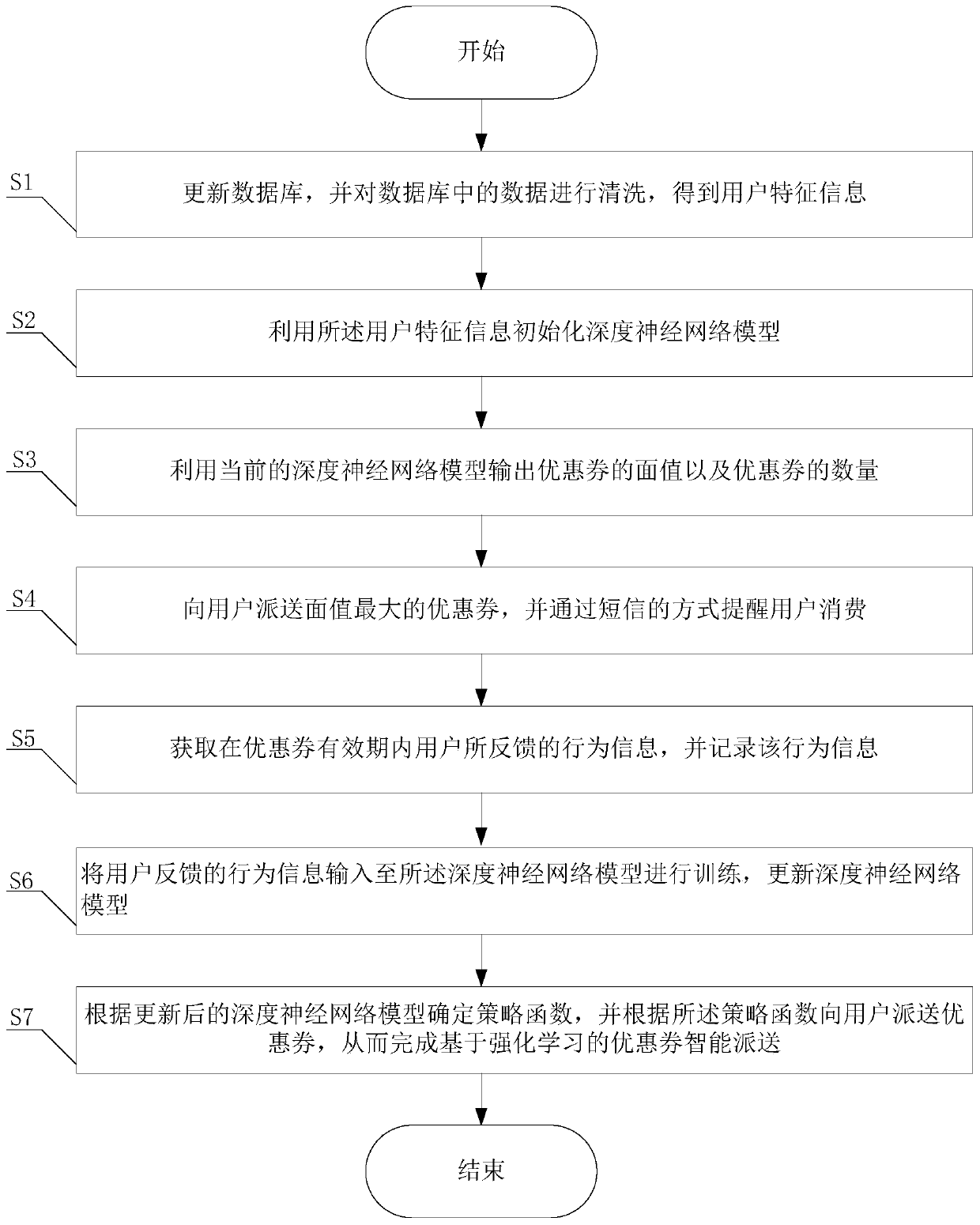 Intelligent coupon delivery method based on reinforcement learning