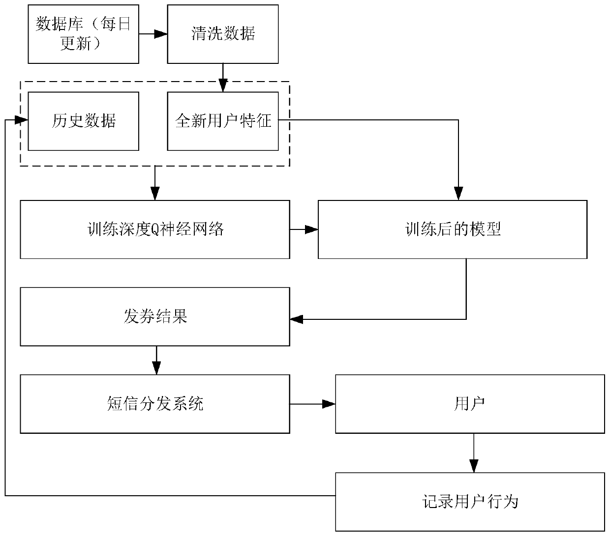 Intelligent coupon delivery method based on reinforcement learning