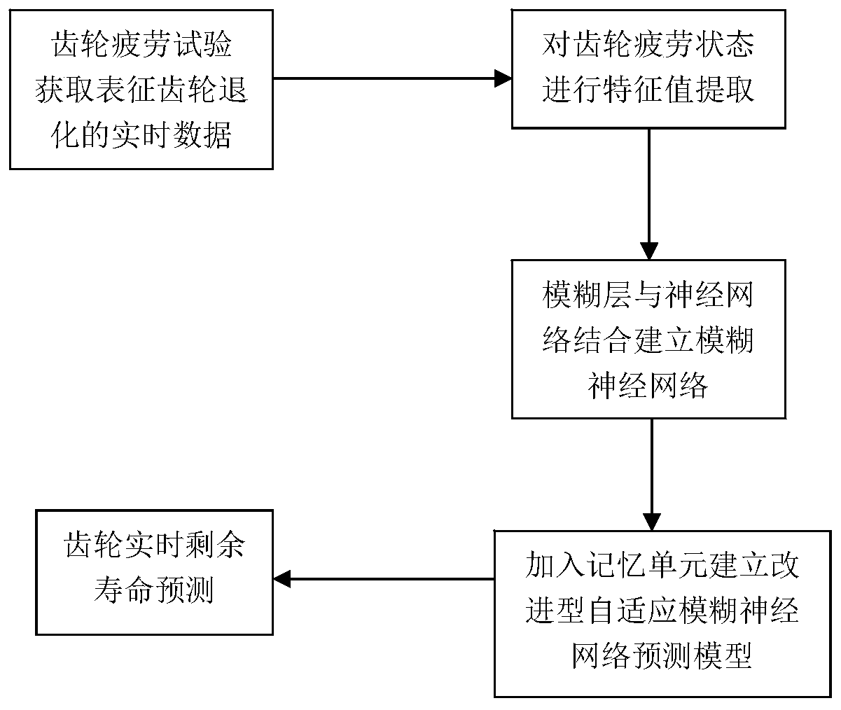 An Adaptive Fuzzy Neural Network Gear Remaining Life Prediction Method