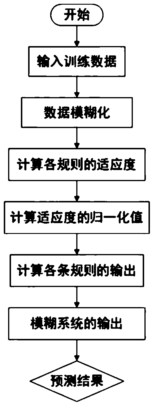 An Adaptive Fuzzy Neural Network Gear Remaining Life Prediction Method