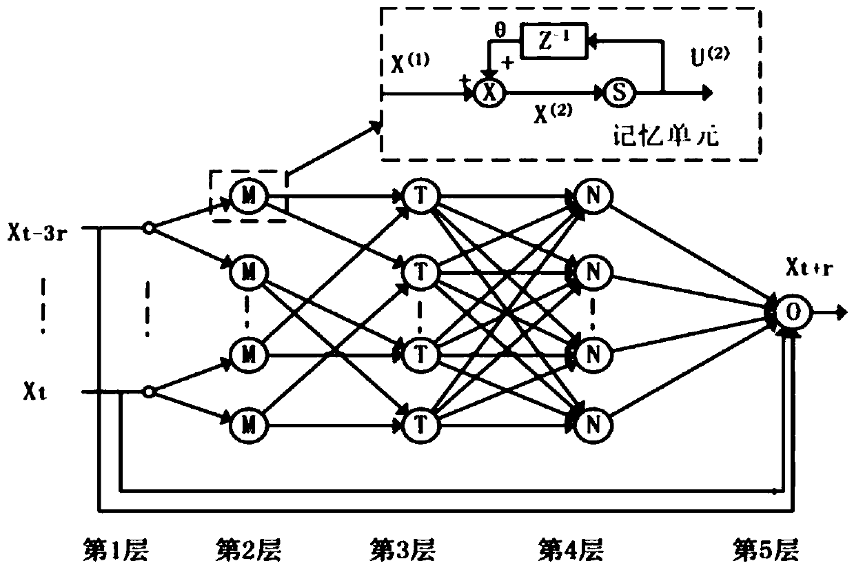 An Adaptive Fuzzy Neural Network Gear Remaining Life Prediction Method