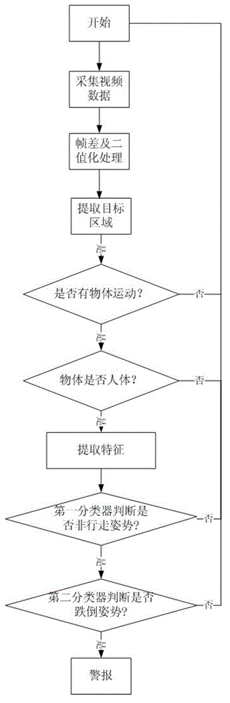 Tumble detection method based on human body posture state judgment