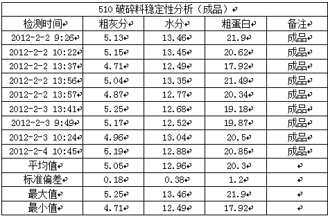 Early-stage and medium-stage granulum fodder for broiler chicken and preparation method of same