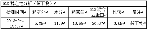 Early-stage and medium-stage granulum fodder for broiler chicken and preparation method of same