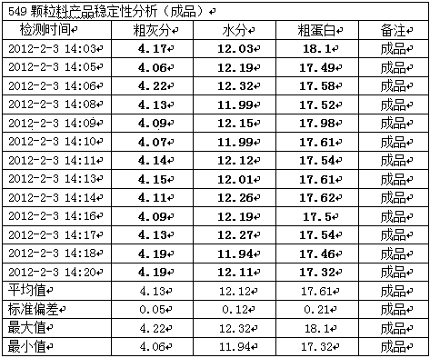 Early-stage and medium-stage granulum fodder for broiler chicken and preparation method of same