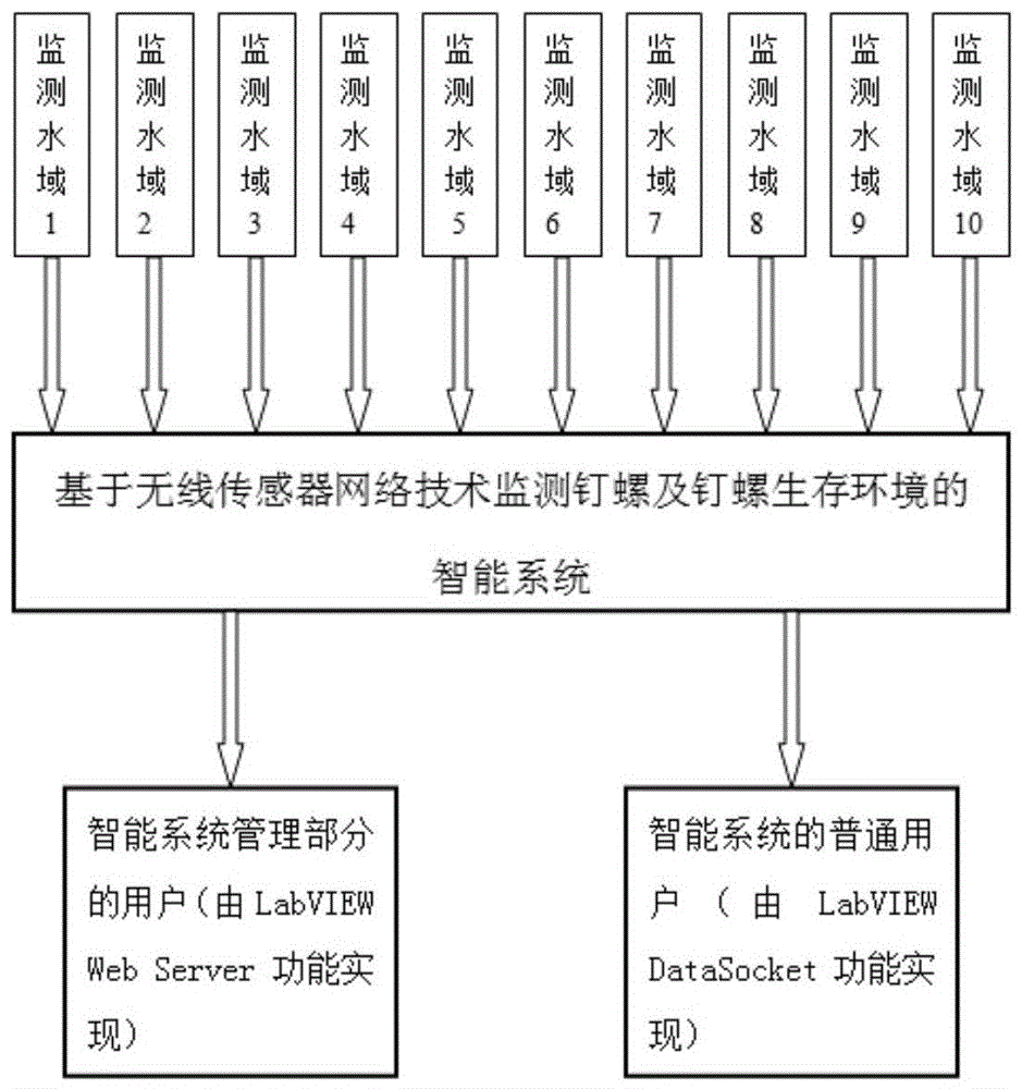 Intelligent system for monitoring snails and snail living environment based on wireless sensor network