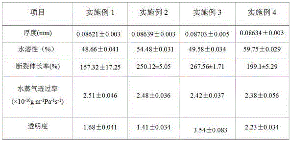 Edible fish skin collagen active composite membrane and preparation method thereof