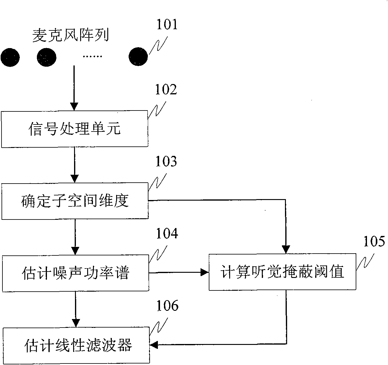 Auditory perception property-based signal subspace microphone array voice enhancement method