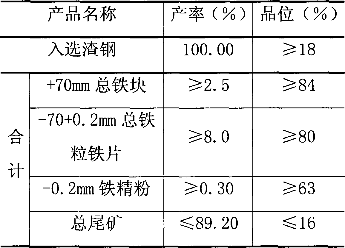 Method for recycling metal iron from steel slag of converter