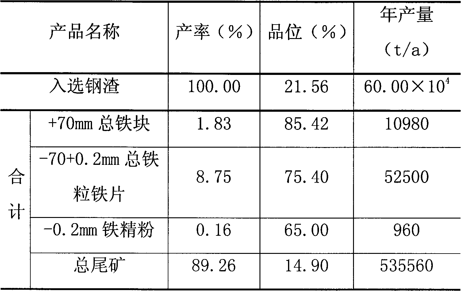 Method for recycling metal iron from steel slag of converter