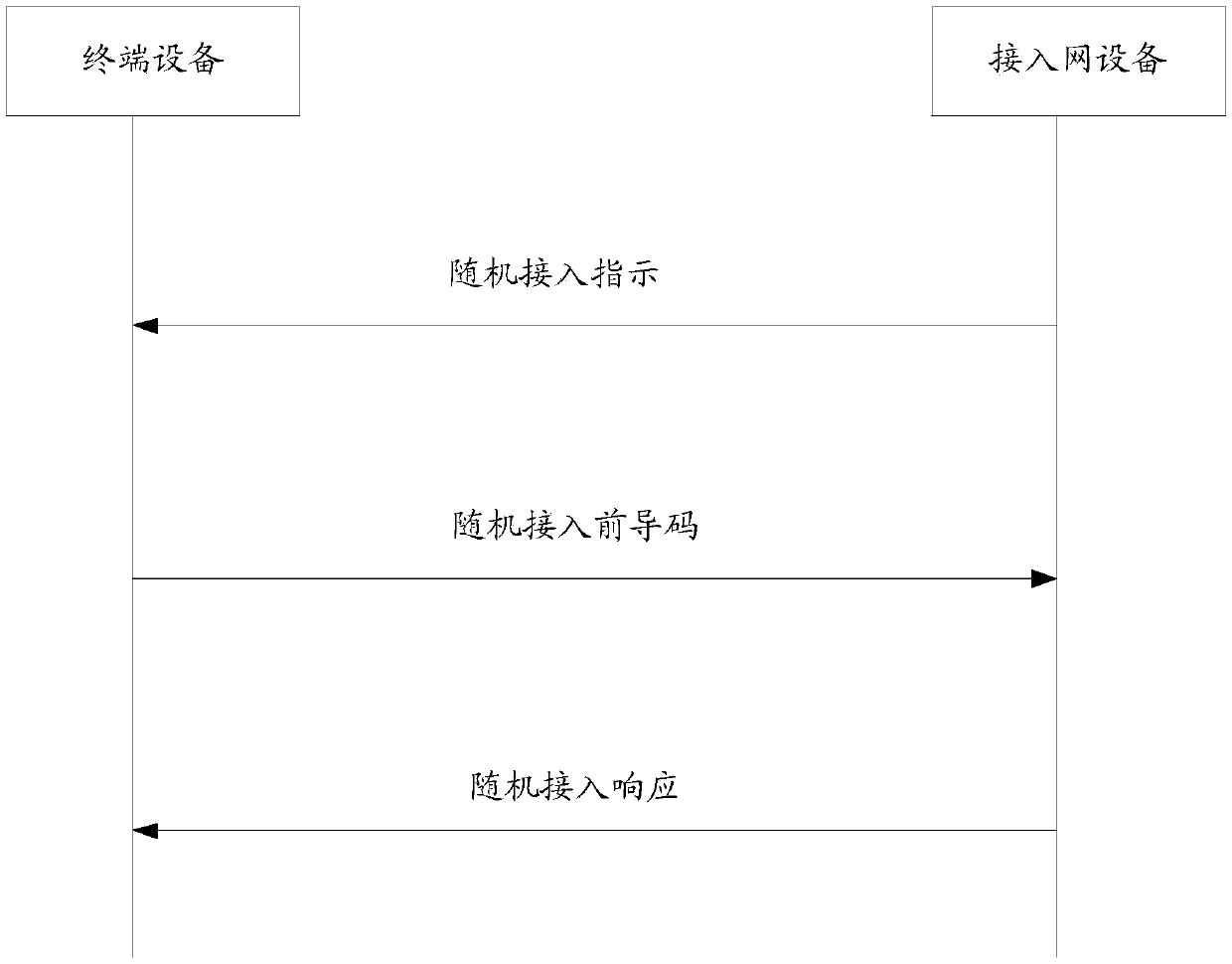 Random access signal sending method and device