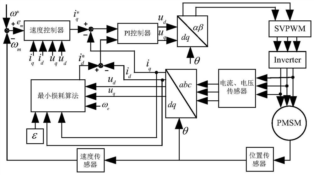 PMSM speed regulation system variable reaching law sliding mode control method considering iron loss