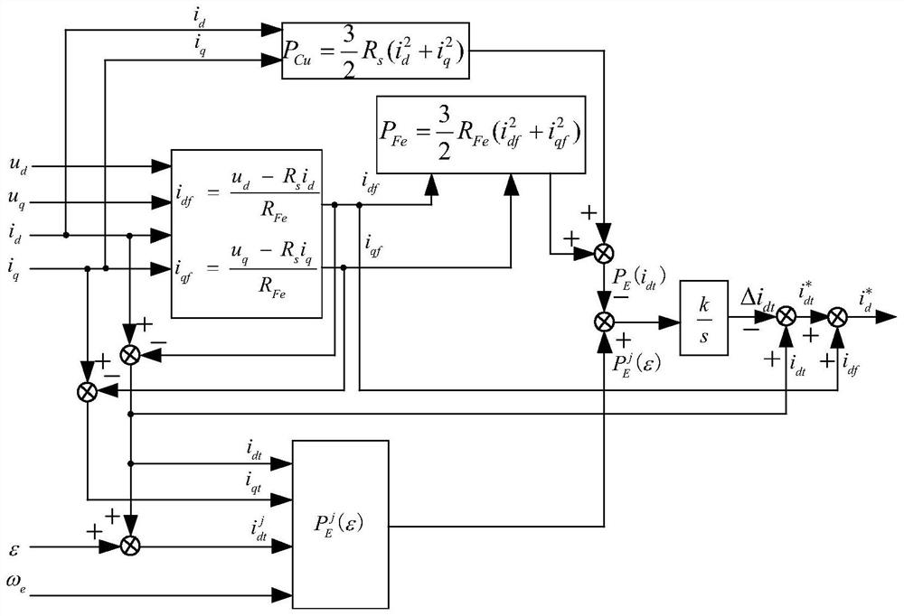 PMSM speed regulation system variable reaching law sliding mode control method considering iron loss