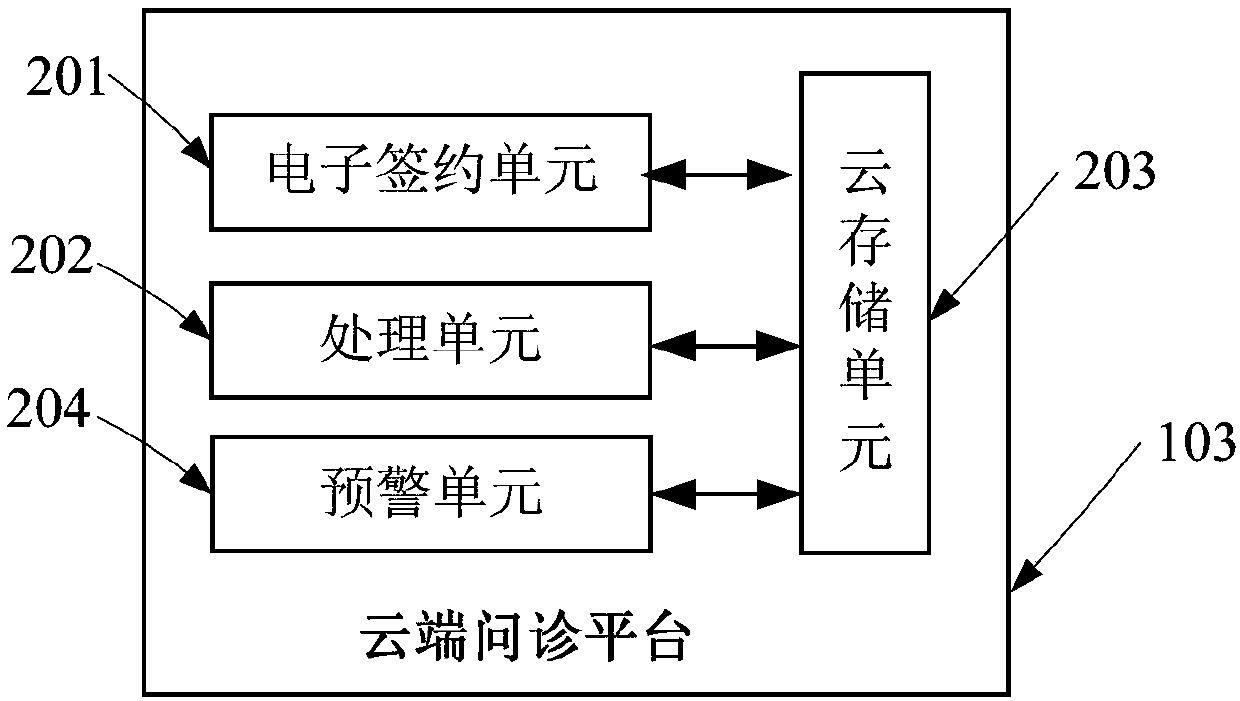 Signed doctor online inquiry system