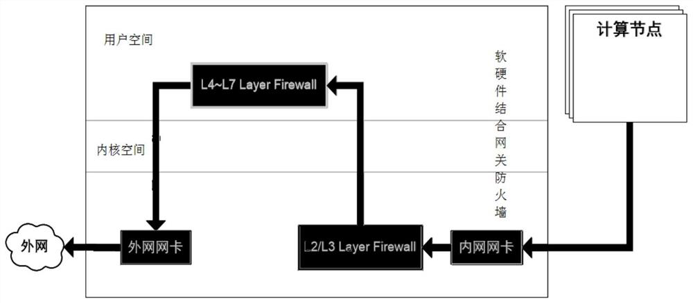 Construction method of software and hardware combined gateway firewall and network protection method thereof