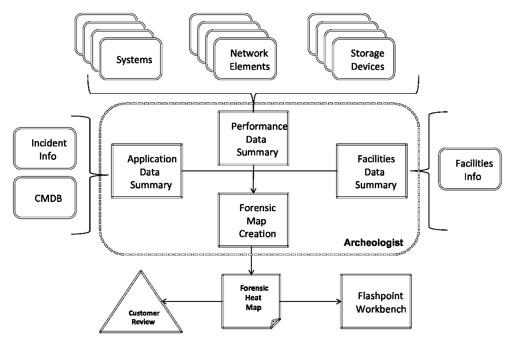 Integrated forensics platform for analyzing IT resources consumed to derive operational and architectural recommendations