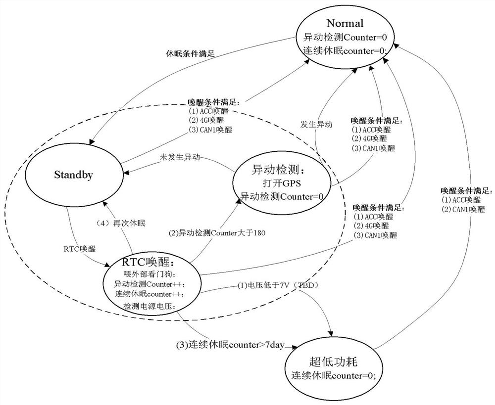 A method for controlling power supply of an Internet of Vehicles terminal