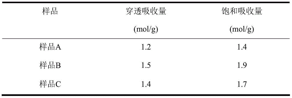 Carbon dioxide absorbent used for capturing after combustion