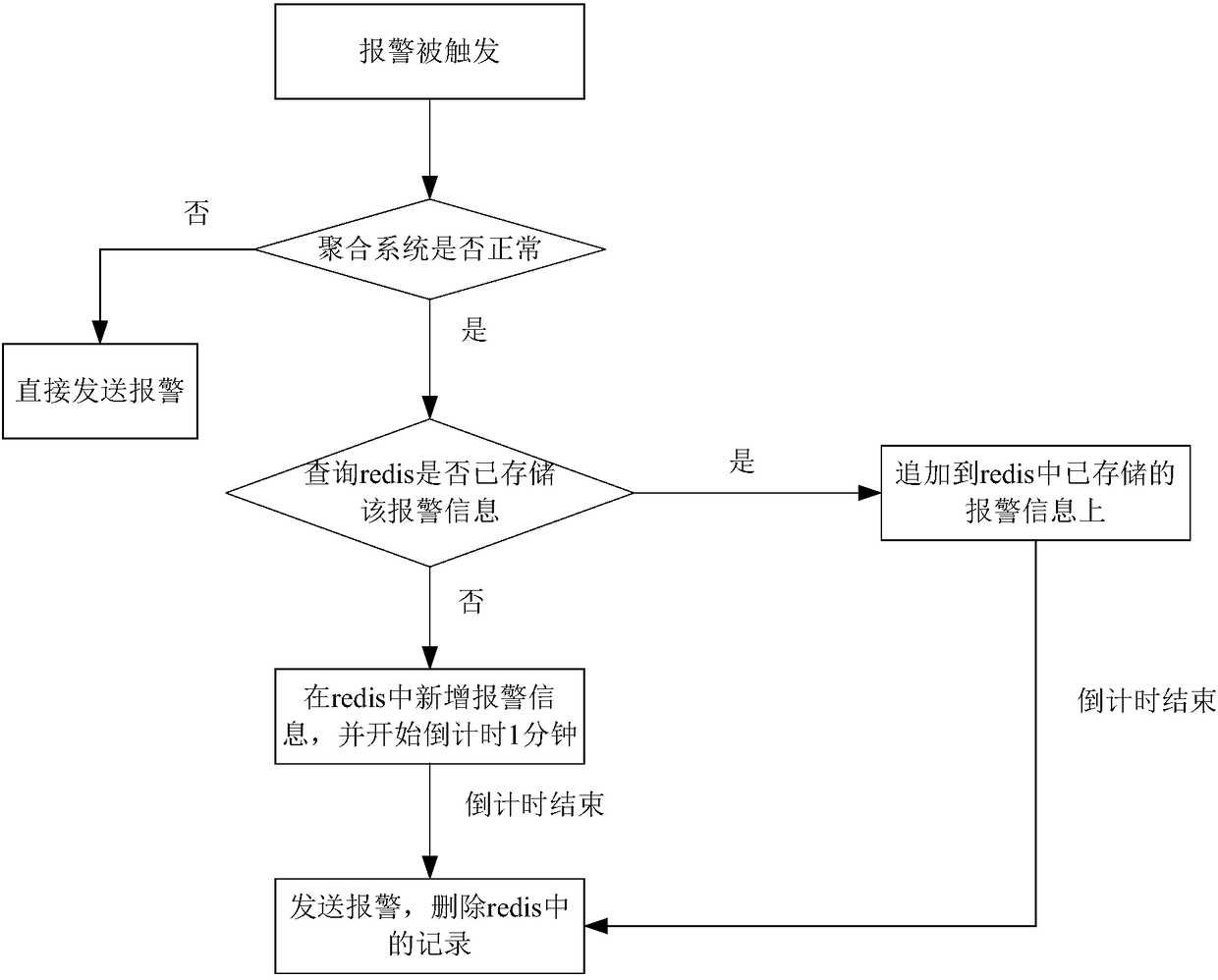 Business alert aggregation method and apparatus