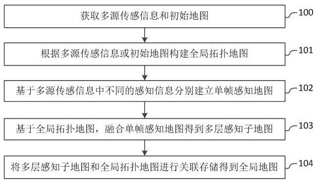 Multi-layer global perception map construction method and system universal for structural and non-structural environments