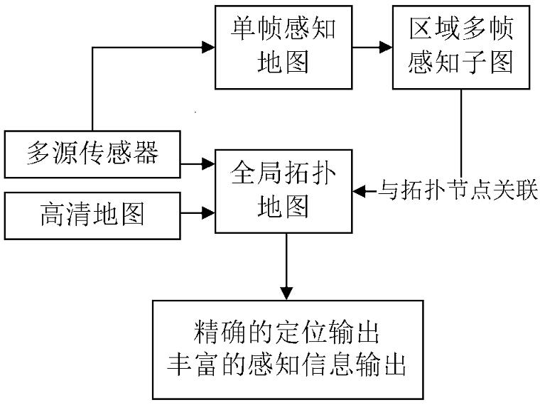 Multi-layer global perception map construction method and system universal for structural and non-structural environments