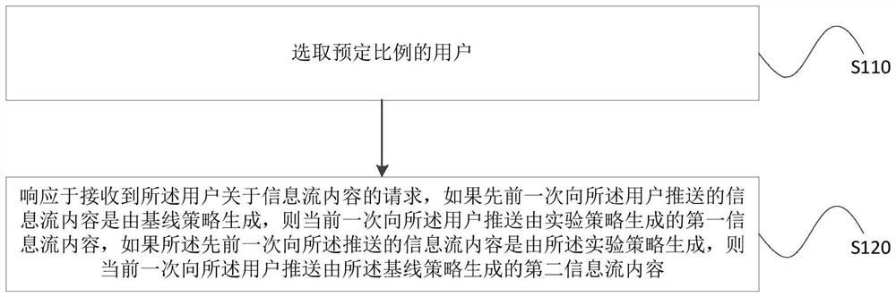 Information pushing method and device for small-flow experiment system