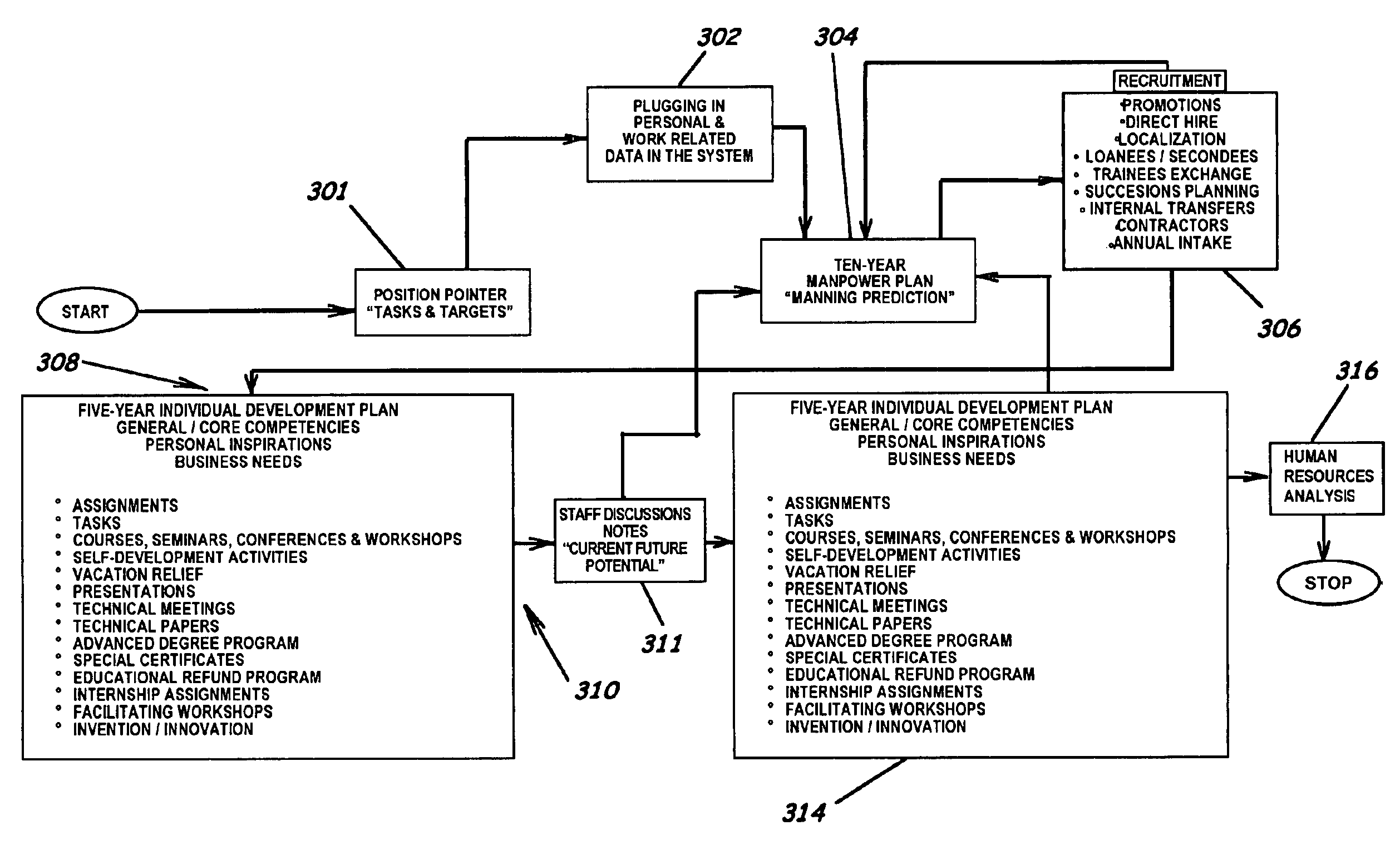 Systems, program products, and methods of human resource planning and development