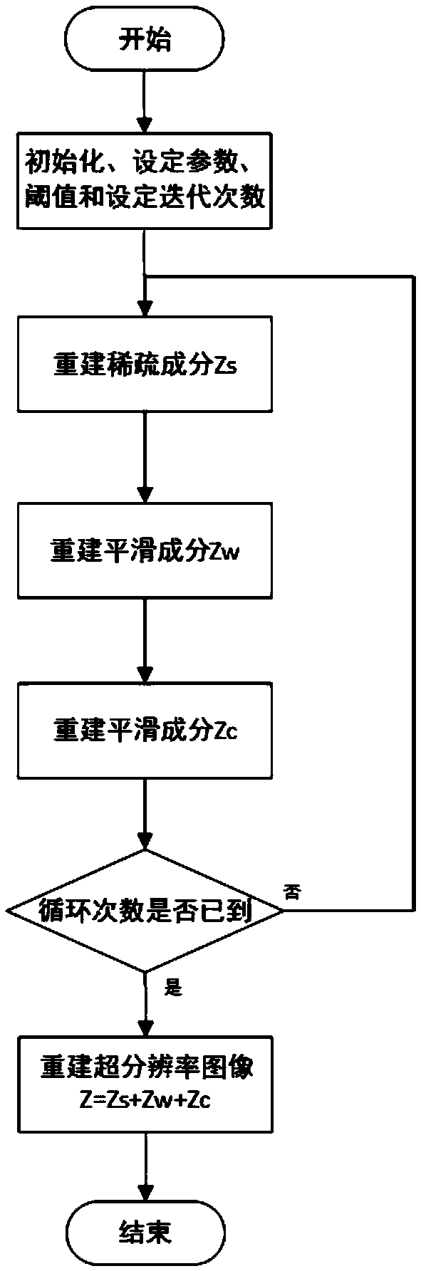 Multiple transform domain based super-resolution reconstruction method